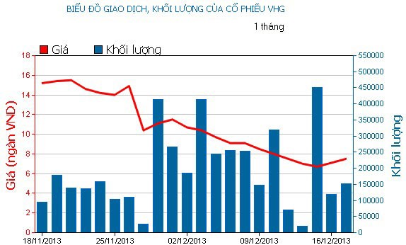 Phiên giao dịch 17/12: Mua đuổi cuối phiên